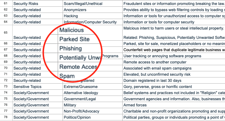 URL categories list highlighting risky domains