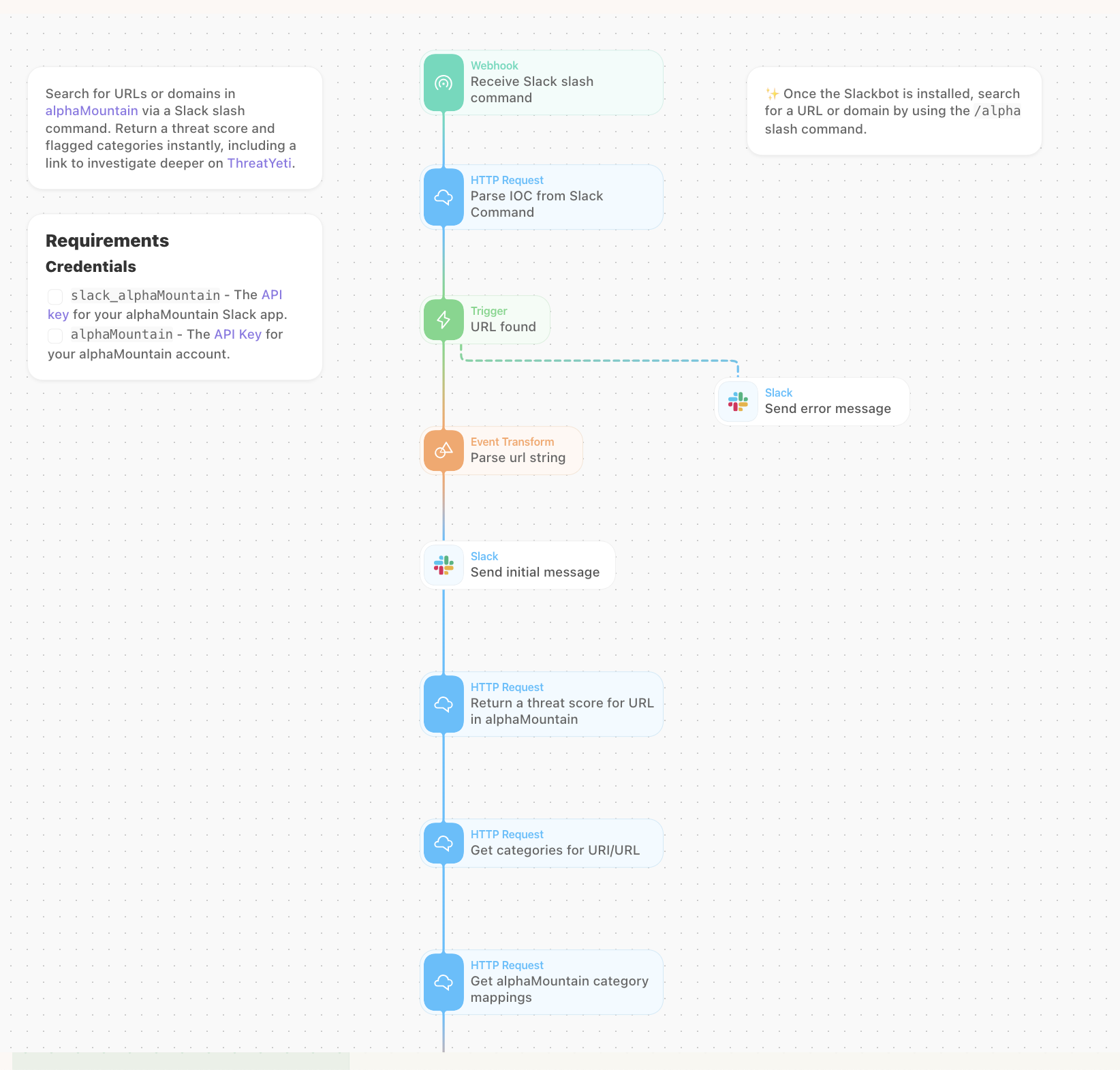 Integrations – Tines | alphaMountain.ai
