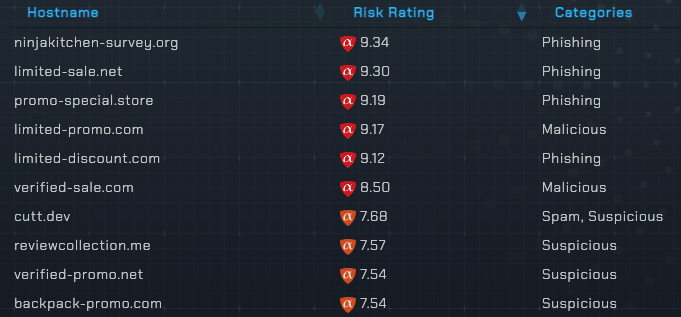 Screenshot showing list of risky related hosts