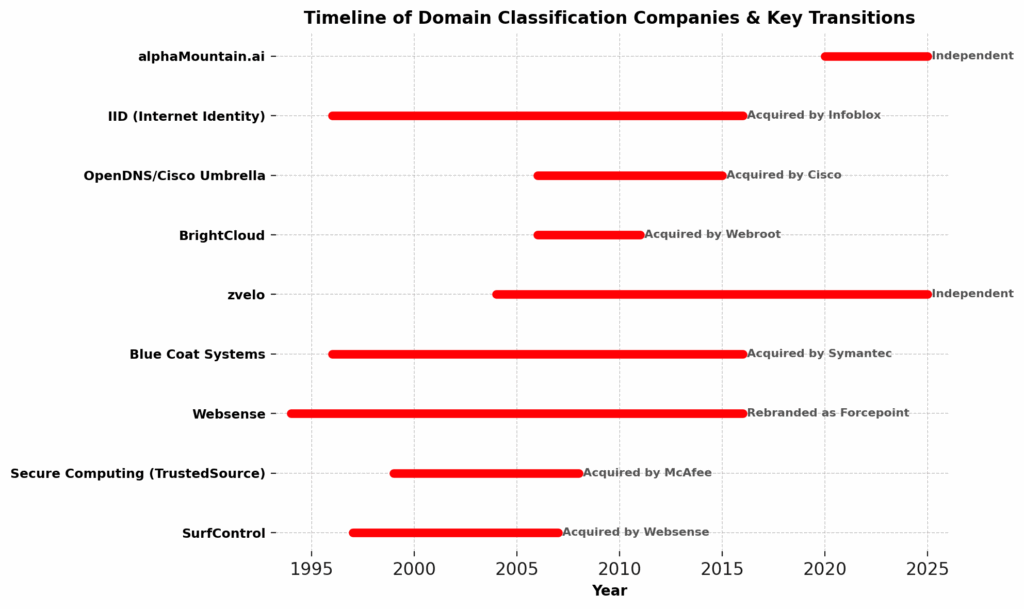 Timeline of domain classification providers