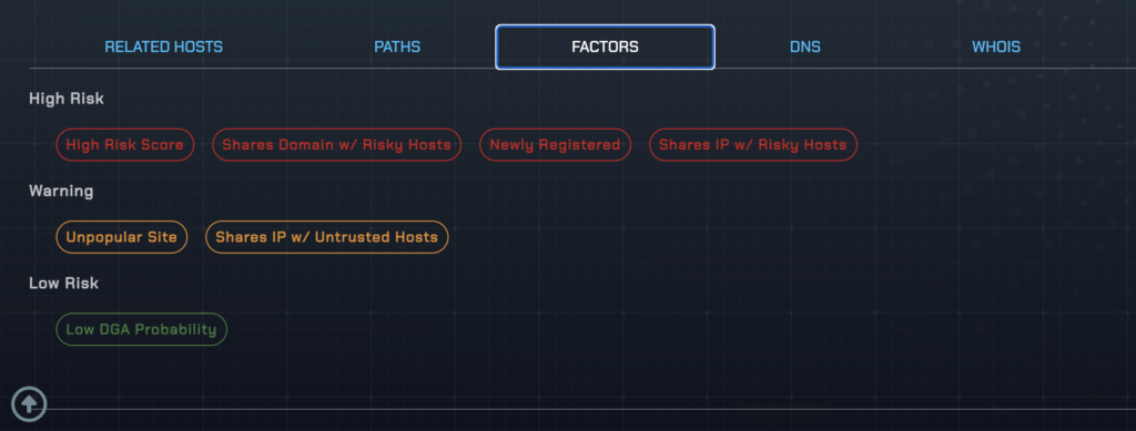 threatYeti risk factor breakdown — High Risk Score, Newly Registered, Shares Domain and IP w/ Risky Hosts (High Risk); Unpopular Site, Host on Untrusted IP (Warning)