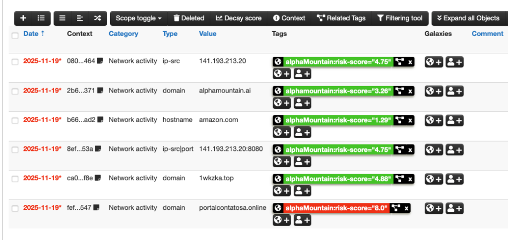 MISP event attribute table showing six network activity indicators after alphaMountain enrichment, with green risk score tags applied to each row — scores ranging from 1.29 (amazon.com) to 8.0 (portalcontatosa.online)