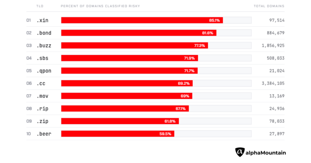 chart showing the 10 riskiest TLDs sorted from most to least